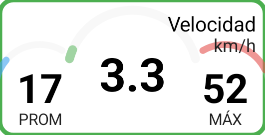Panel de velocidad con tres anillos